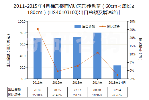 2011-2015年4月梯形截面V肋環(huán)形傳動帶（60cm＜周長≤180cm）(HS40103100)出口總額及增速統(tǒng)計